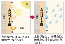 防汚機能