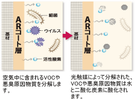 空気浄化・脱臭・シックハウス対策機能