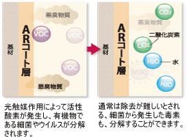 抗菌・抗カビ・抗ウイルス機能